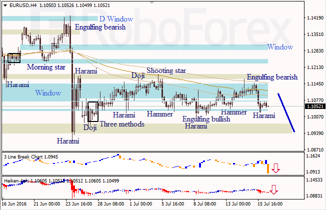 Analysis of Japanese candlesticks for EUR/USD and USD/JPY on 18.07.2016