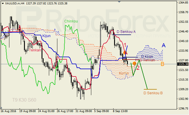 Analysis of Ichimoku Indicator for GBP/USD and GOLD on 12.09.2016