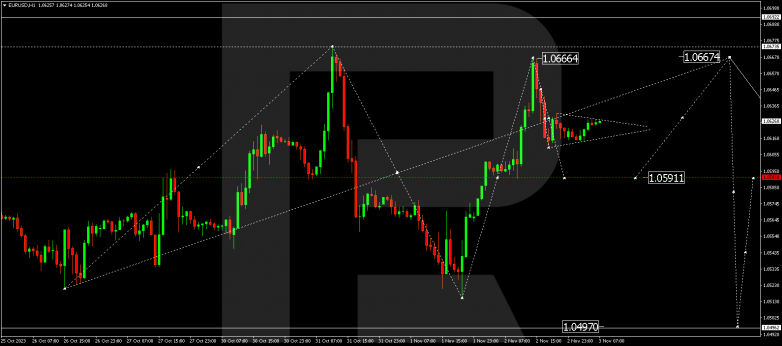 Technical Analysis & Forecast 03.11.2023 EURUSD