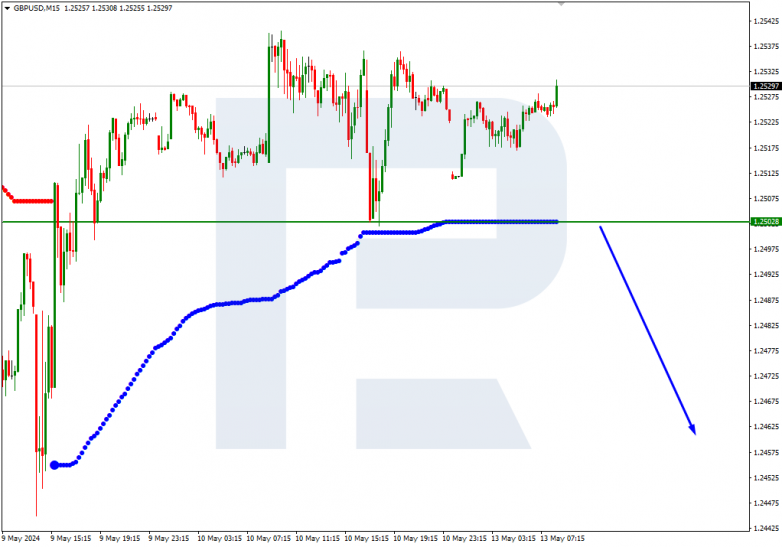 Murrey Math Lines 13.05.2024 GBPUSD
