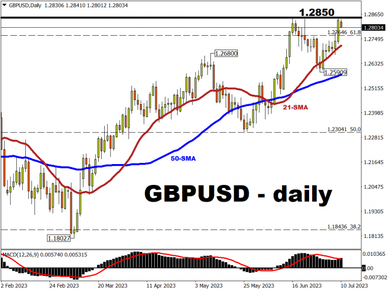 GBPUSD to hit fresh 2023 high?