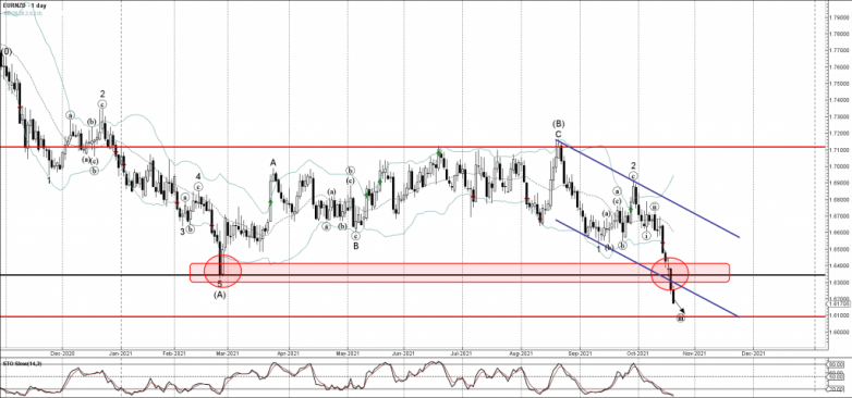 EURNZD Wave Analysis – 20 October, 2021