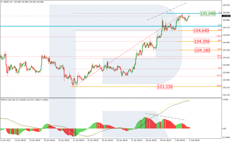 Fibonacci Retracements Analysis 02.02.2021 USDJPY_H1