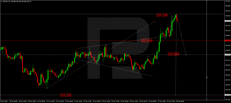 Forex Technical Analysis & Forecast 28.01.2021 USDJPY