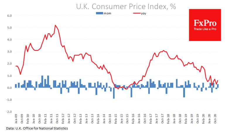 Pound sterling testing local highs after inflation data