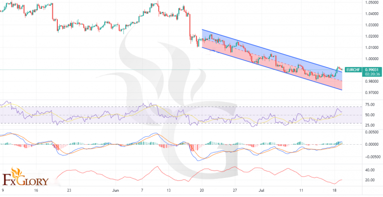 EURCHF analysis for 19.07.2022