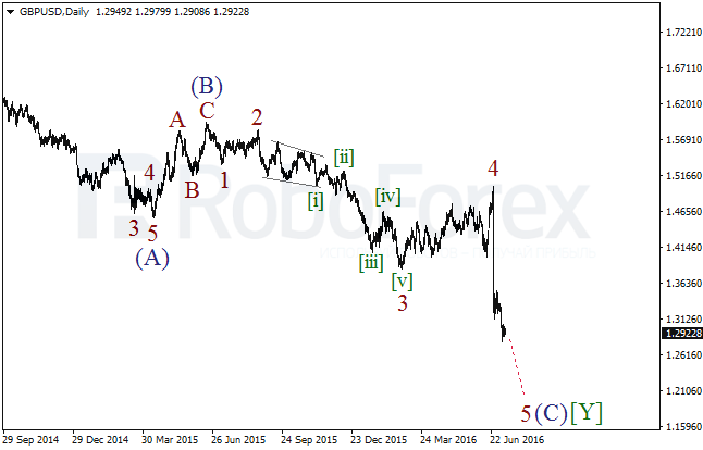 Wave analysis of main currency pairs ( Daily charts) on 11.07.2016