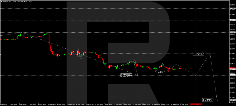 Technical Analysis & Forecast 17.04.2024 GBPUSD