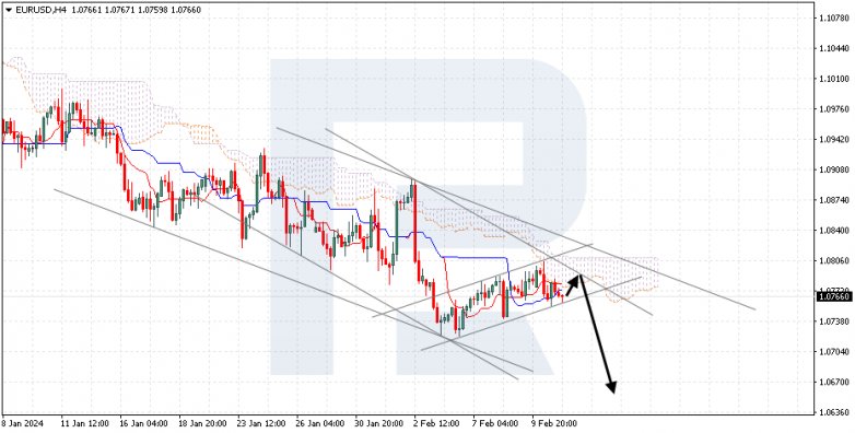 Ichimoku Cloud Analysis 13.02.2024 EURUSD