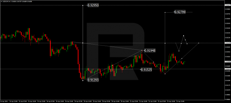 Forex Technical Analysis & Forecast 23.04.2021 USDCHF