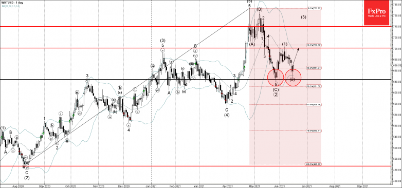 Wheat Wave Analysis – 16 June, 2021