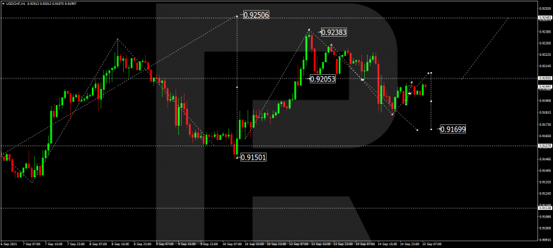 Forex Technical Analysis & Forecast 15.09.2021 USDCHF