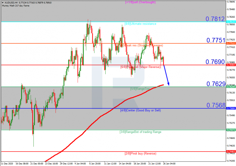 Murrey Math Lines 26.01.2021 AUDUSD_H4