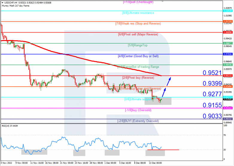 Murrey Math Lines 15.12.2022 USDCHFH4