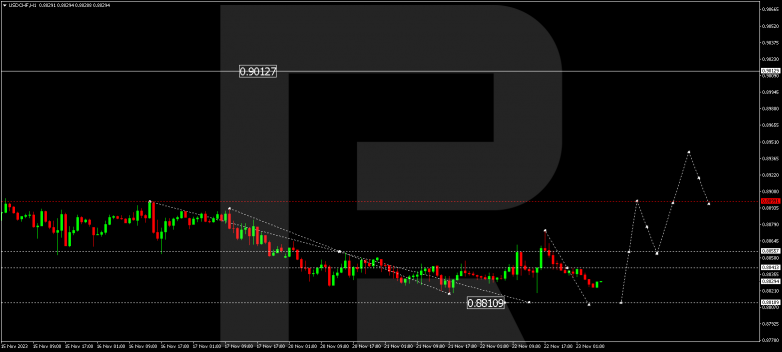 Technical Analysis & Forecast 23.11.2023 USDCHF