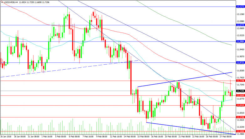 USDZAR 4-Hour Chart