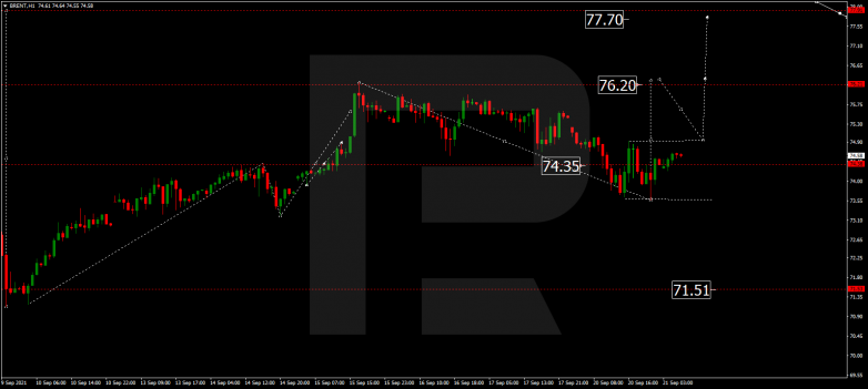 Forex Technical Analysis & Forecast 21.09.2021 BRENT