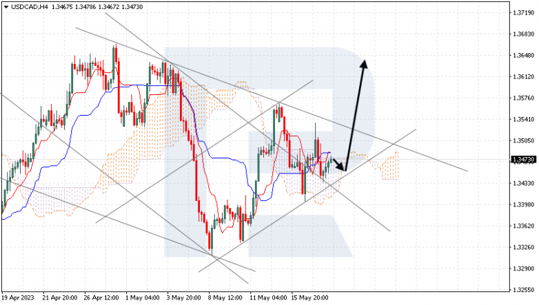 Ichimoku Cloud Analysis 18.05.2023 USDCAD