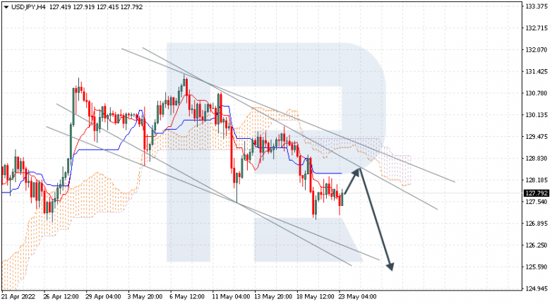 Ichimoku Cloud Analysis 23.05.2022 USDJPY