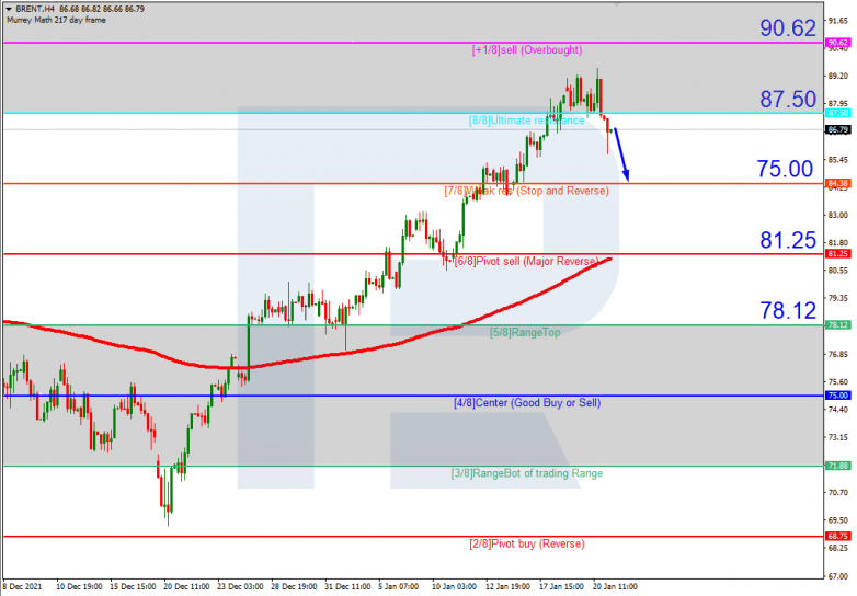 Murrey Math Lines 21.01.2022 BRENTH4