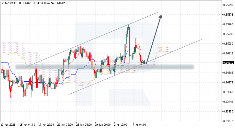 Ichimoku Cloud Analysis 08.07.2021 NZDCHF