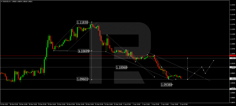 EURUSD