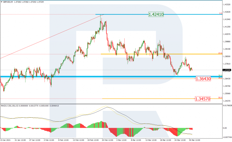 Fibonacci Retracements Analysis 31.03.2021 GBPUSD_H4