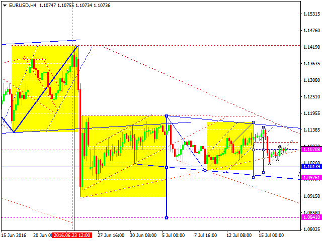 EURUSD