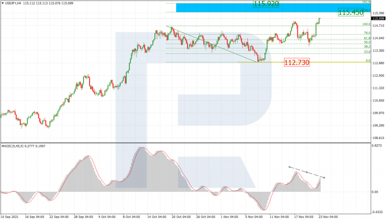 Fibonacci Retracements Analysis 23.11.2021 USDJPY_H4