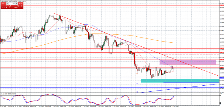 EURUSD 1-Hour Chart