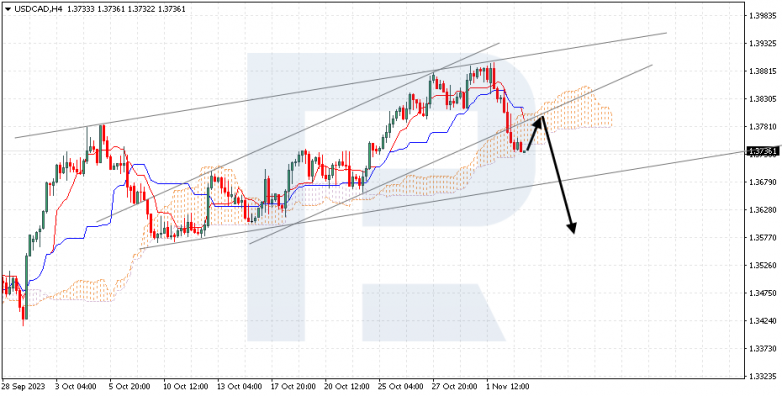Ichimoku Cloud Analysis 03.11.2023 USDCAD