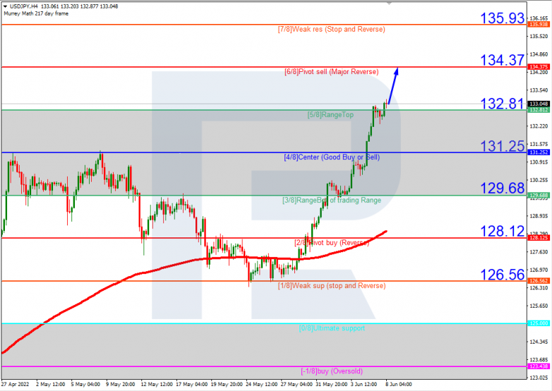 Murrey Math Lines 08.06.2022 USDJPYH4