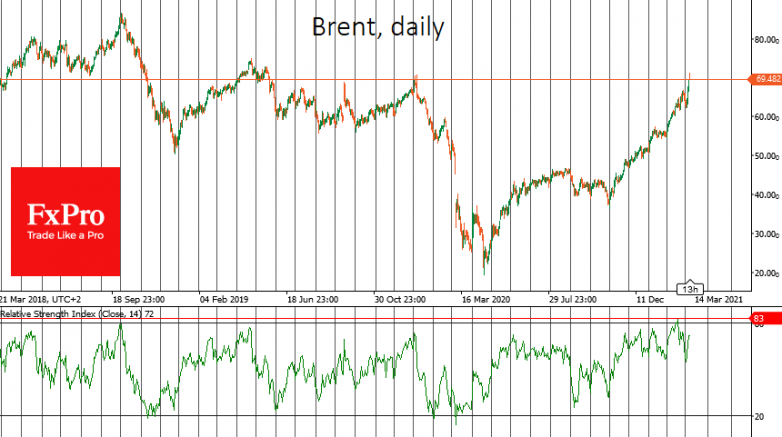 Brent tops $70 as production fails to keep pace with demand