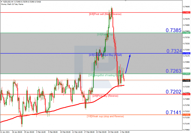 Murrey Math Lines 02.03.2021 NZDUSD_H4