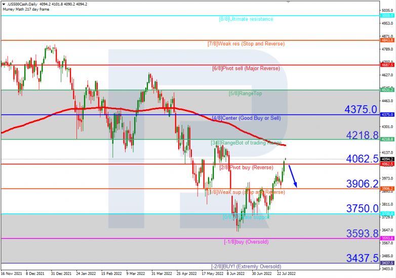 Murrey Math Lines 29.07.2022  S&P 500_H4