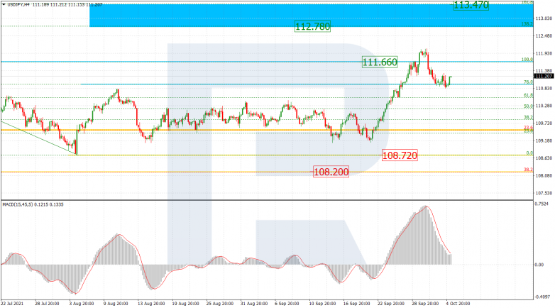 Fibonacci Retracements Analysis 05.10.2021 USDJPY_H4