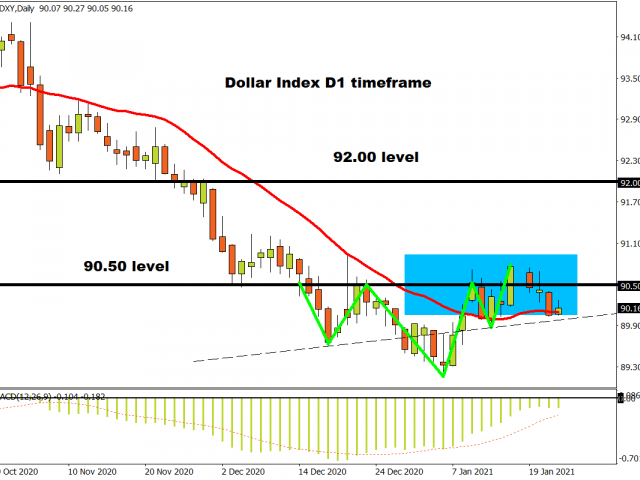 Biden Inaugurated, Record Highs, Dollar Sulks