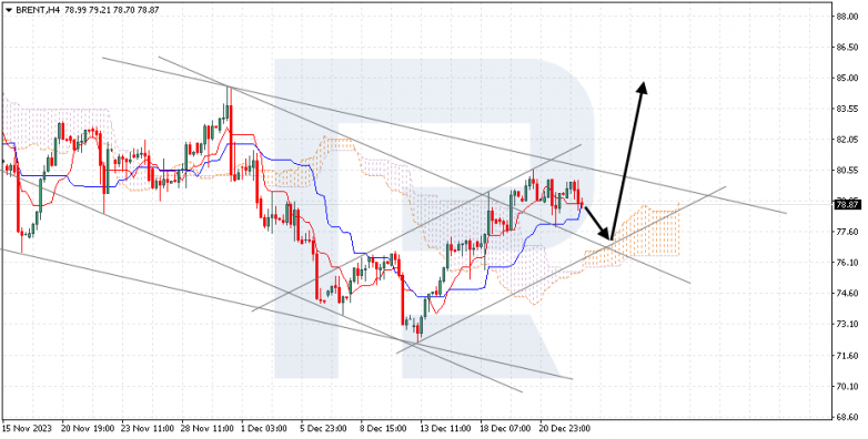 Ichimoku Cloud Analysis 25.12.2023 BRENT