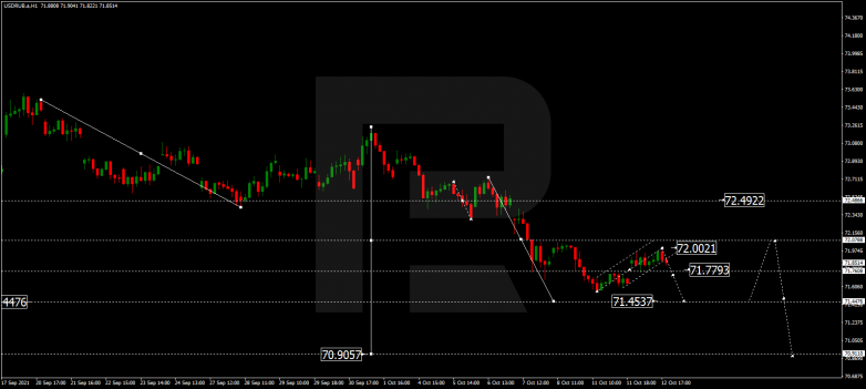 Forex Technical Analysis & Forecast 13.10.2021 USDRUB