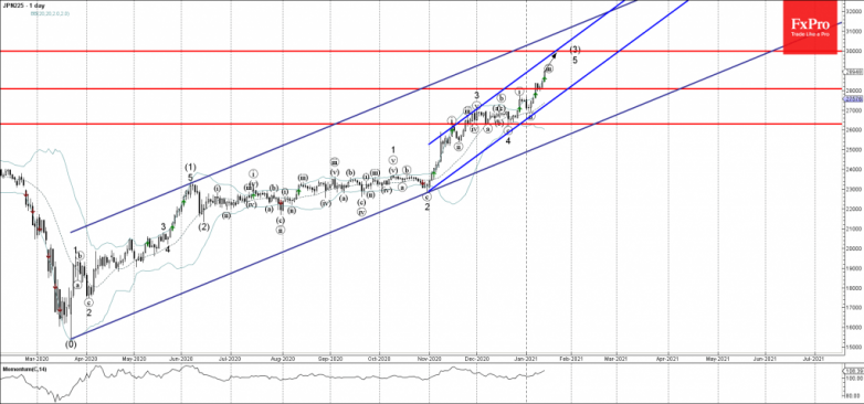 Nikkei 225 Wave Analysis 14 January, 2021