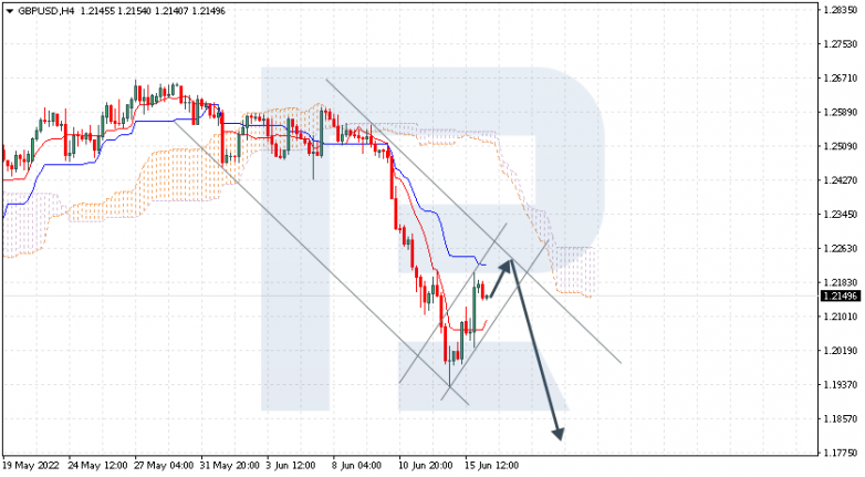 Ichimoku Cloud Analysis 16.06.2022 GBPUSD