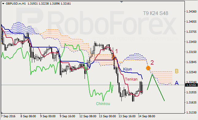 Analysis of Ichimoku Indicator for GBP/USD, and GOLD on 14.09.2016