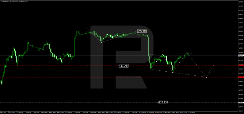 Forex Technical Analysis & Forecast 12.08.2022 USDJPY