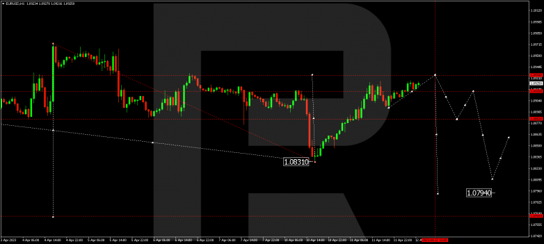 EURUSD