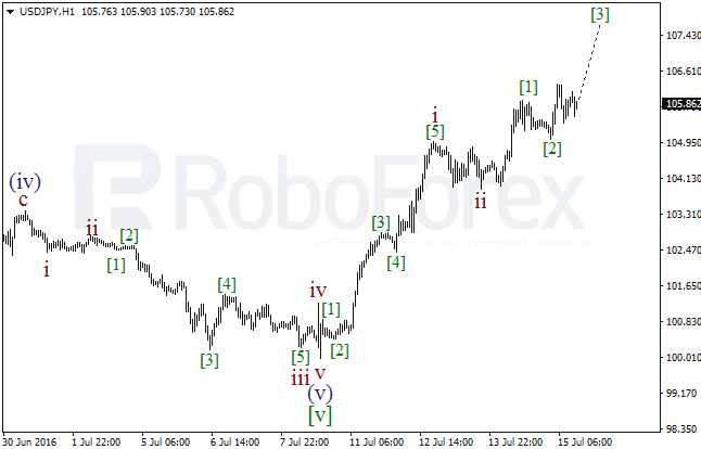 Overview on wave analysis for USD/JPY on July 15, 2016