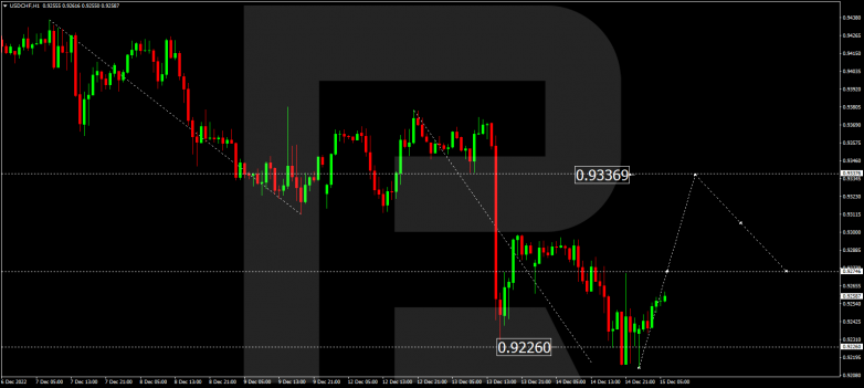 Forex Technical Analysis & Forecast 15.12.2022 USDCHF