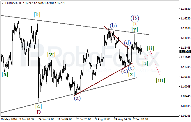 Wave analysis for EUR/USD on 14.09.2016