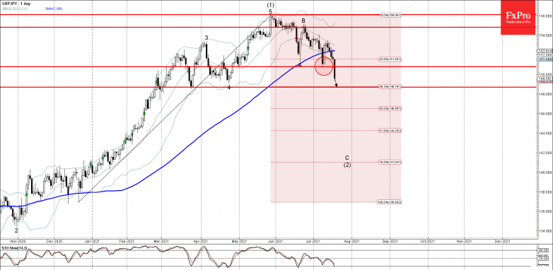 GBPJPY Wave Analysis – 19 July, 2021