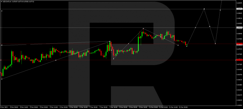 Technical Analysis & Forecast 12.12.2023 USDCHF