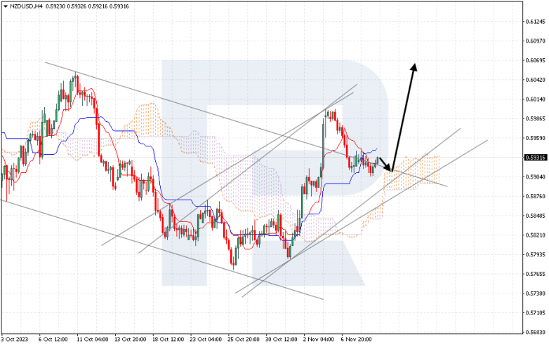 Ichimoku Cloud Analysis 09.11.2023 NZDUSD